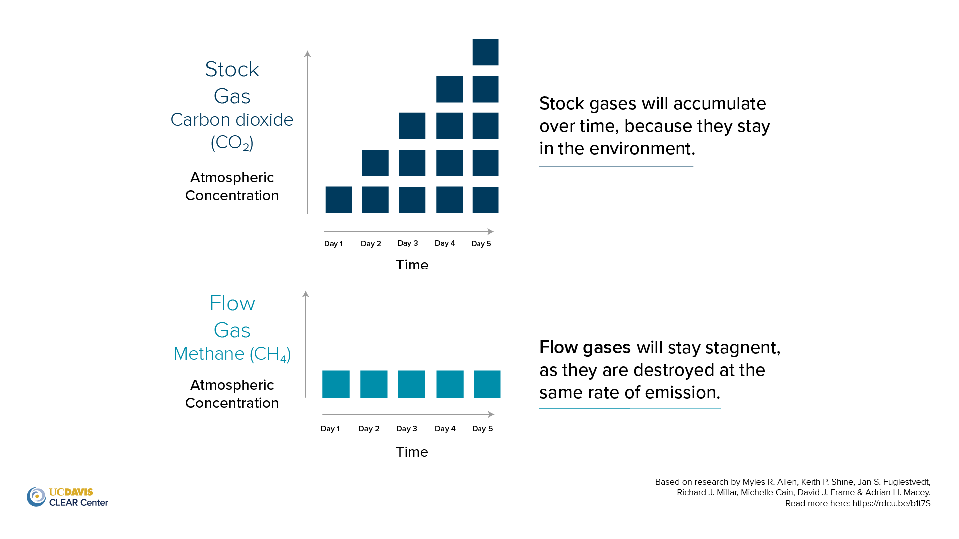 Photo of blocks stockpiling to represent stock gas and photo of blocks in a constant to represent flow gas