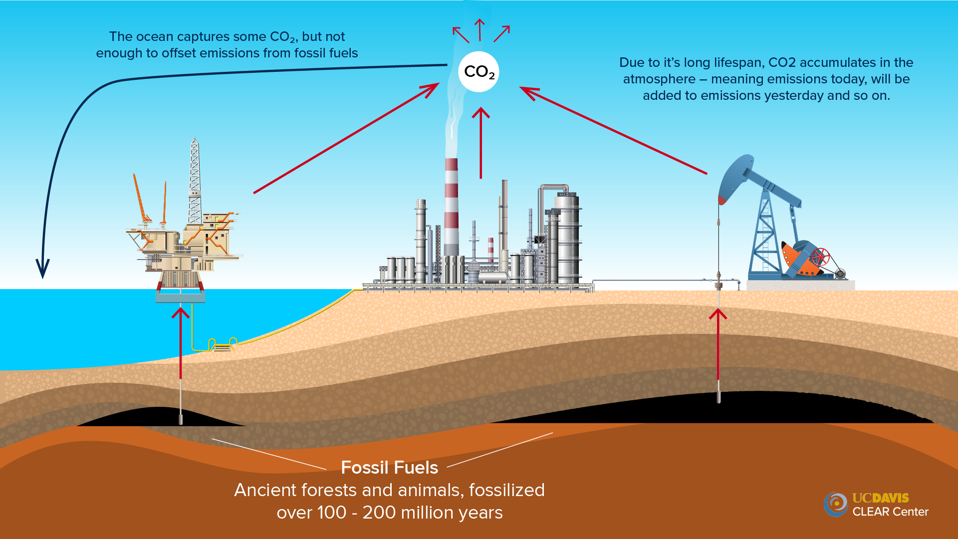 Fossil Fuel Extraction CO2