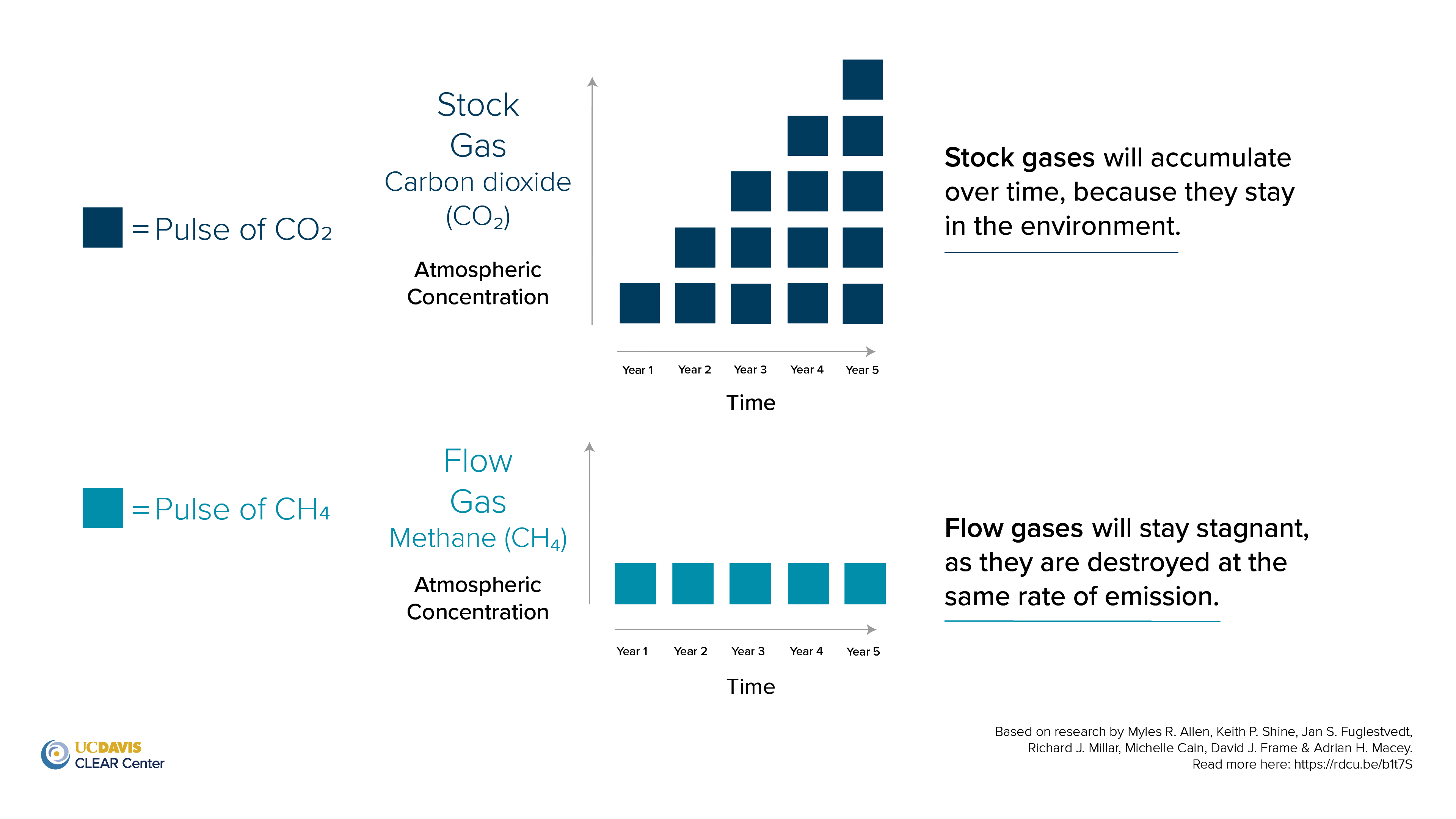 CLEAR Center Stock vs. Flow graphic