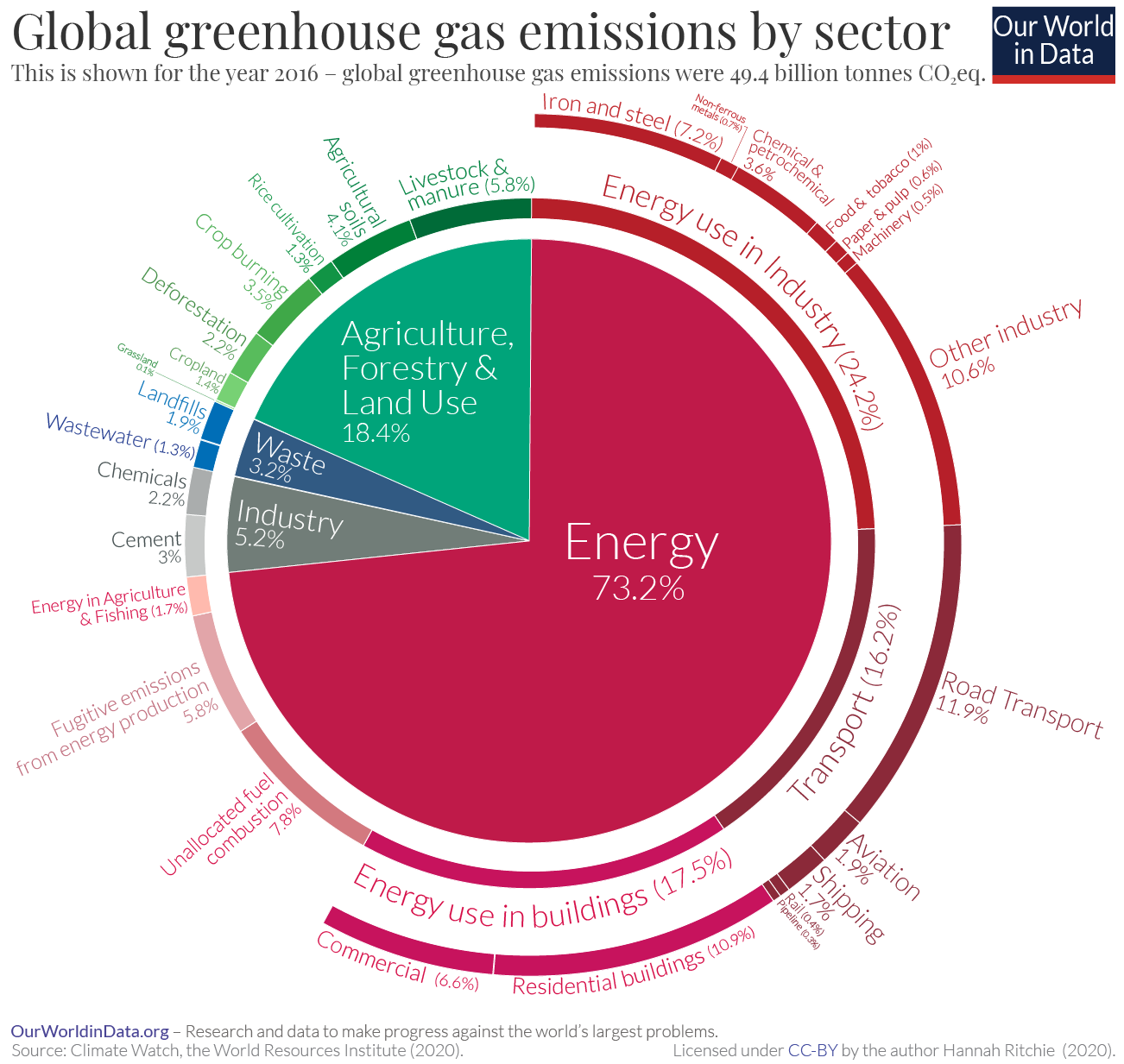 Emissions-by-sector-pie-charts