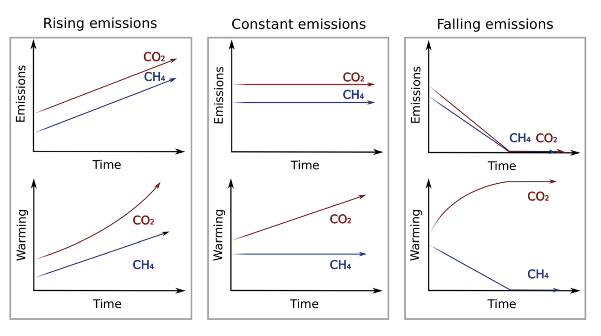 Three graphs comparing methane emissions to carbon emissions. One graph shows rising emissions, one shows constant emissions and the other shows falling emissions.  