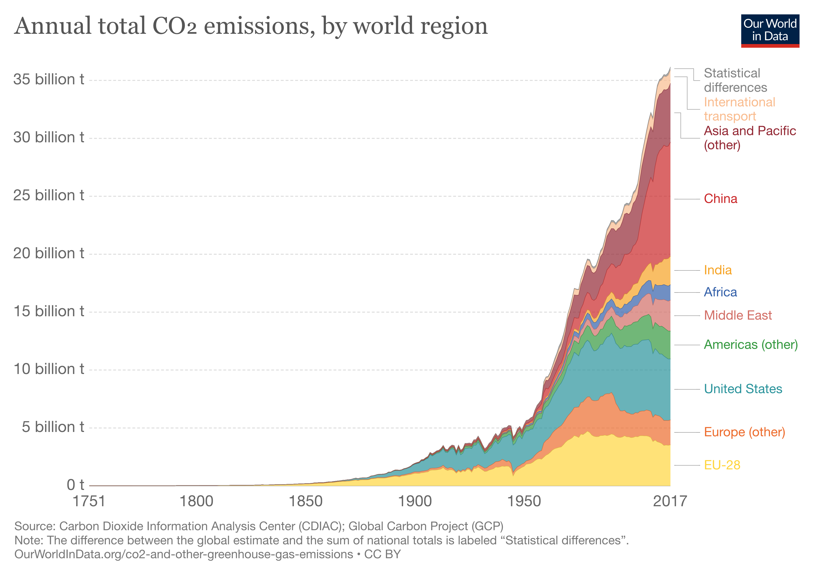 Annual CO2 emissions by region