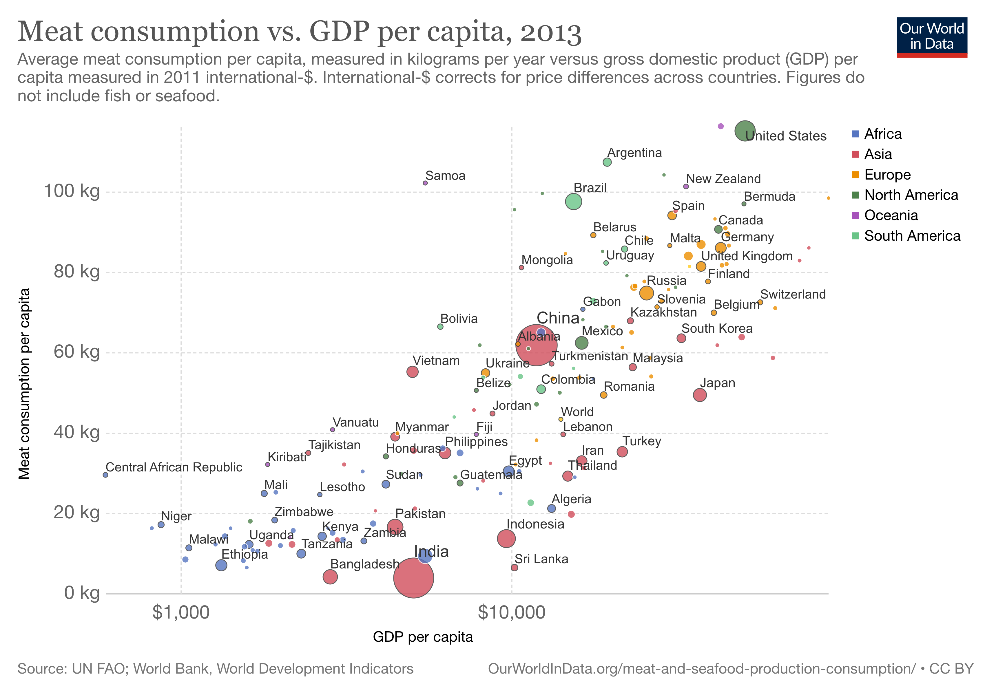 Meat Consumption vs gdp per capita