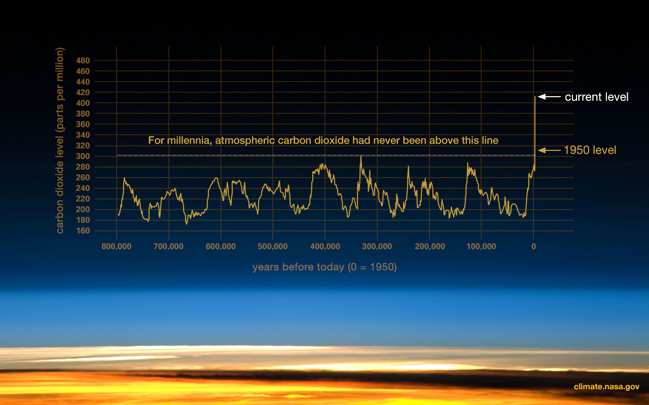 NASA-CO2-Levels