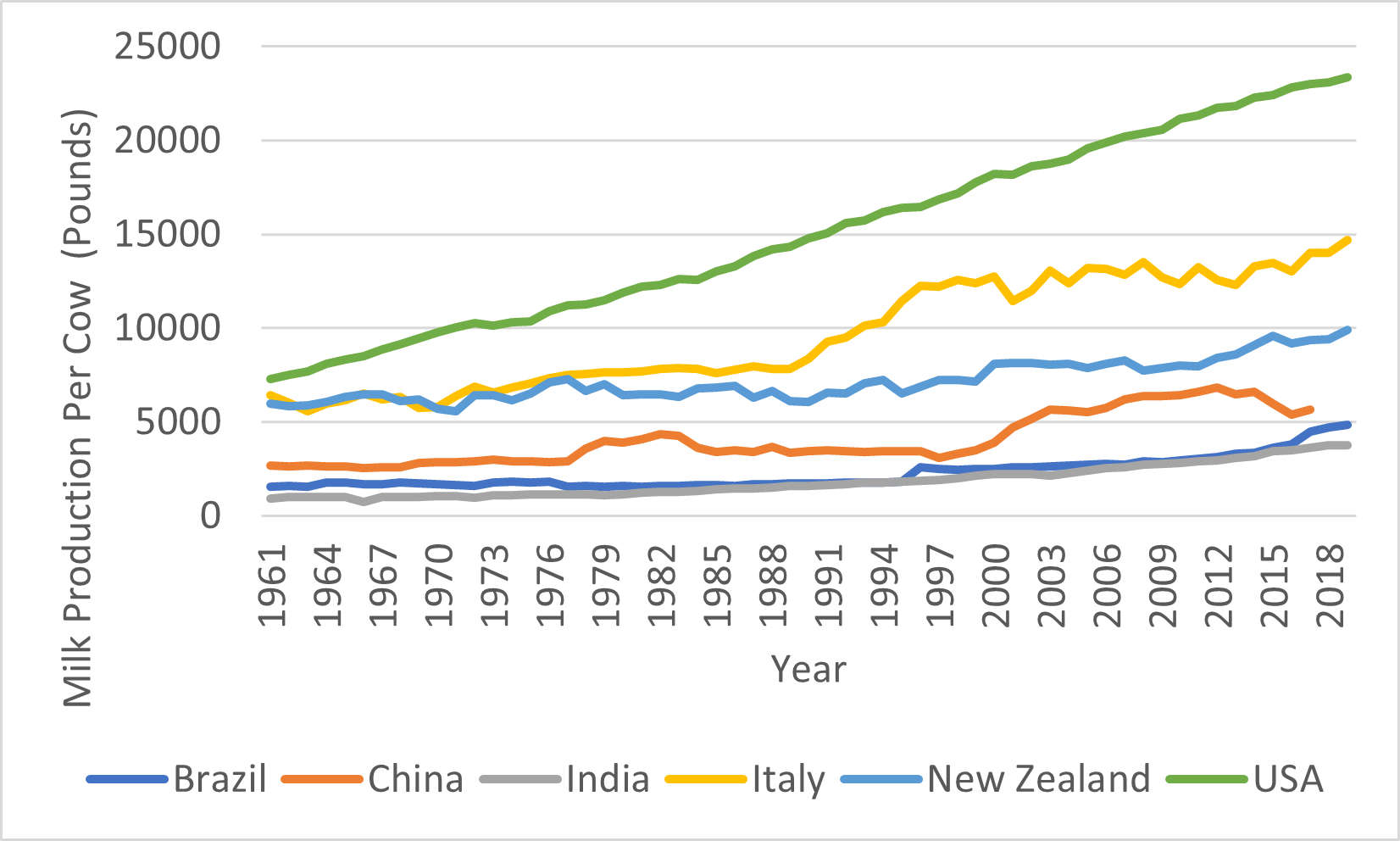 dairy productivity over time in various countries