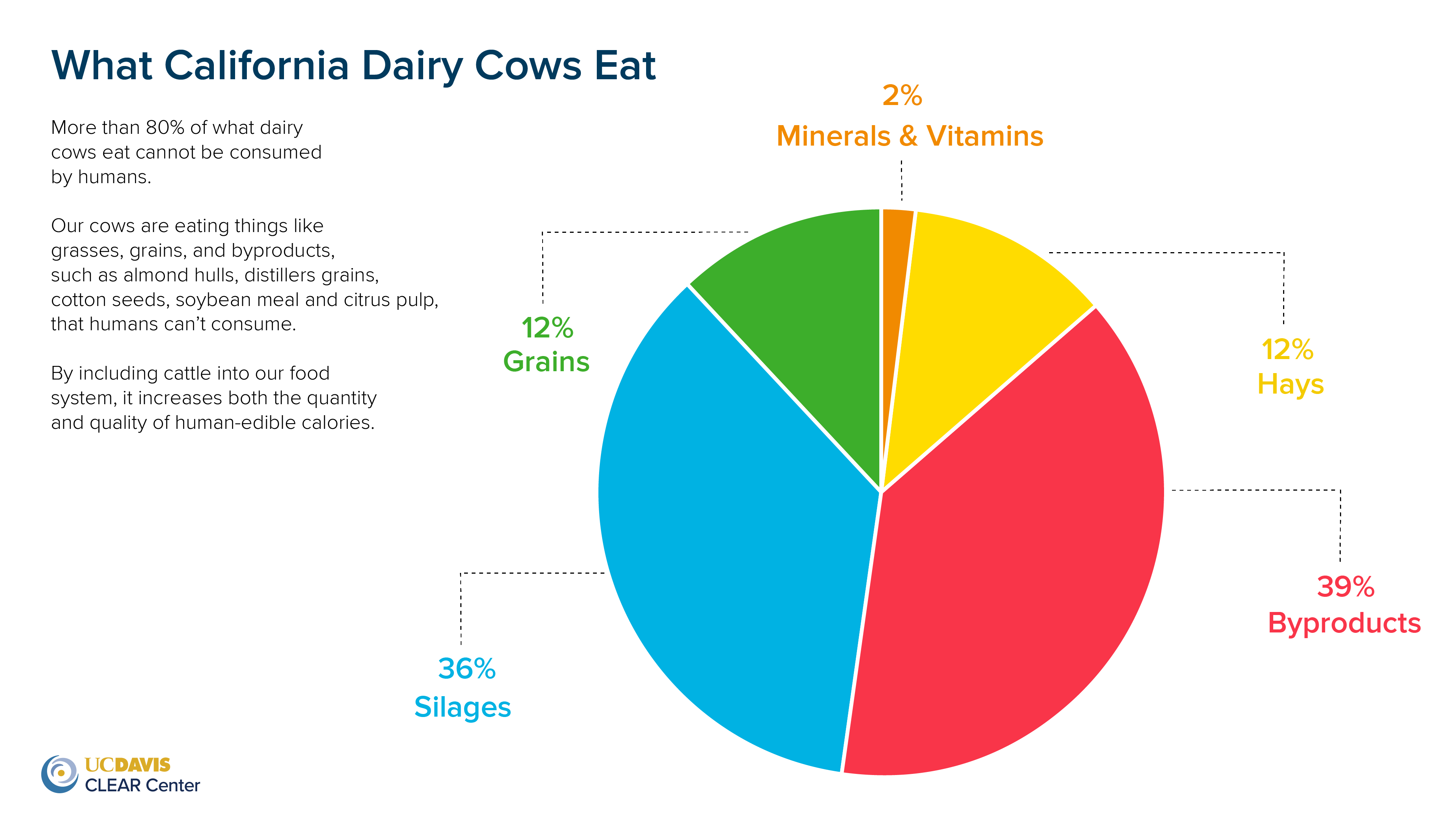 pie chart showing what percent of diet are certain feeds for california dairy cows