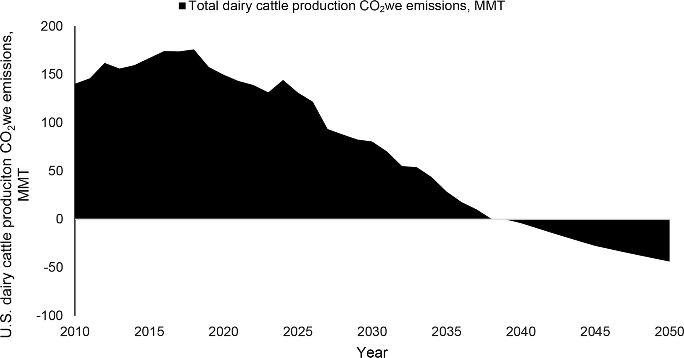 Annual US dairy cattle production cradle-to-farm gate carbon dioxide warming equivalent (CO2we) emissions expressed as million metric tonnes (MMT) from 2010 (reference year) to 2050 for the case study scenarios. This figure demonstrates achieving reductions in emissions as outlined in Figure 5 in 2050 emissions from US dairy cattle production of −89 MMT of CO2we, meaning that no additional warming would occur from dairy production activities in that year.