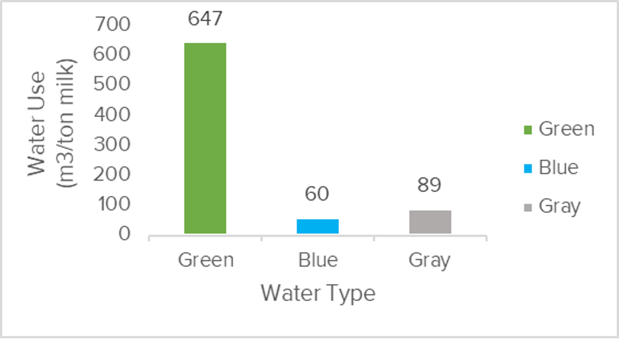 water type use needed to produce and average metric ton of u.s. dairy milk
