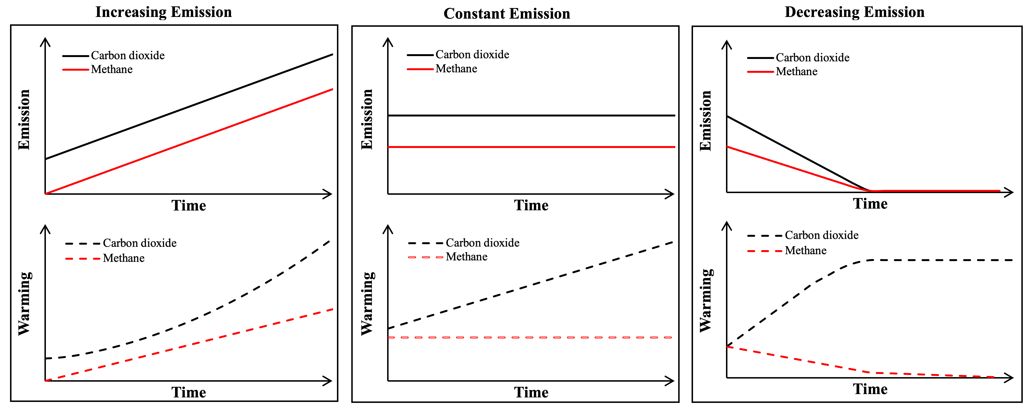 Figure 1. Figure adapted from the briefing, “Climate metrics under ambitious mitigation,” by University of Oxford Researchers Dr. Myles Allen and Dr. Michelle Cain. 