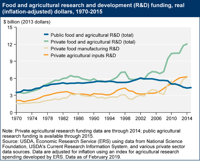 food and agricultural research and development funding USDA line graph