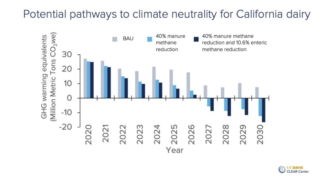 Climate Neutrality for California Dairy